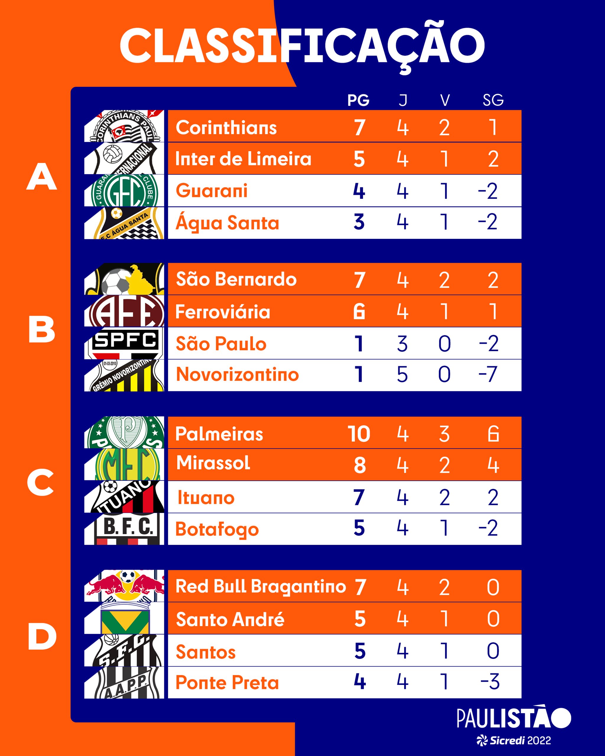 Confira a classificação após a quarta rodada do Paulistão 2022 - Diário do  Peixe